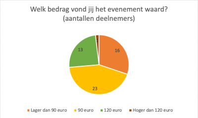 Taartdiagram waardebepaling